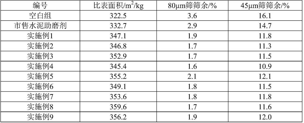 Preparation method of star-shaped alcohol amine ester polycarboxylic acid cement grinding aid