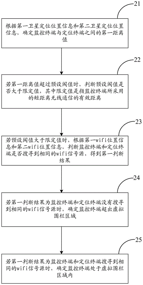 Monitoring method, device and system based on following type virtual fence