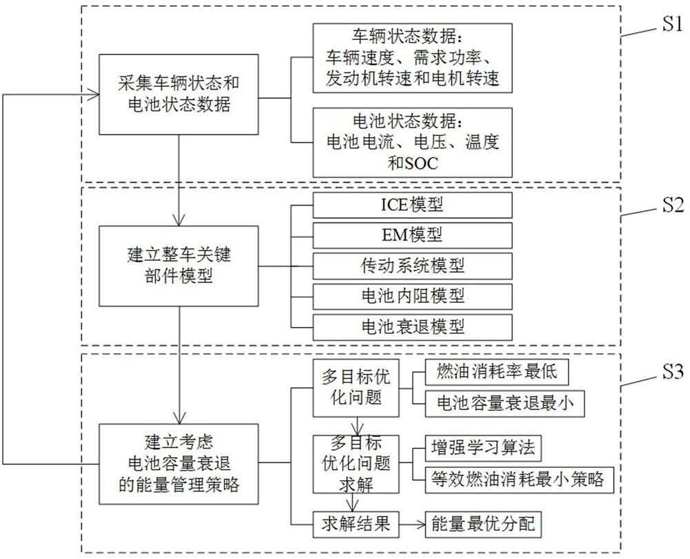 A hybrid electric vehicle reinforcement learning energy management control method