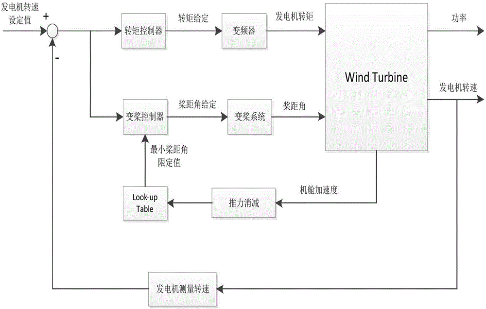 Thrust reduction control algorithm of wind generating set