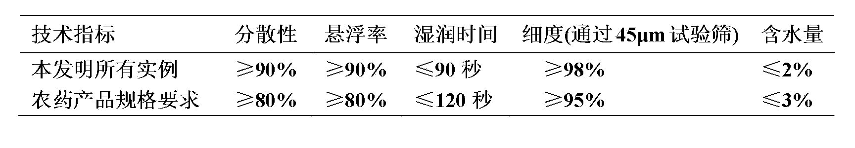 Insecticidal composition containing chlorfenapyr benzamide