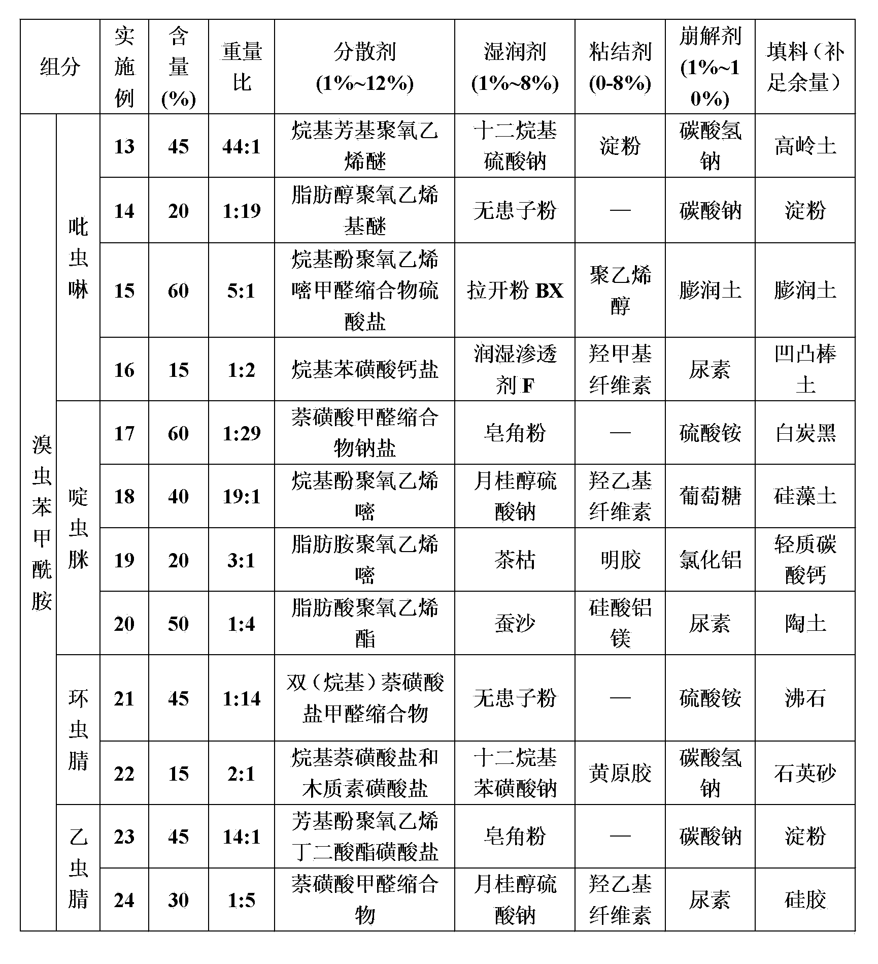 Insecticidal composition containing chlorfenapyr benzamide