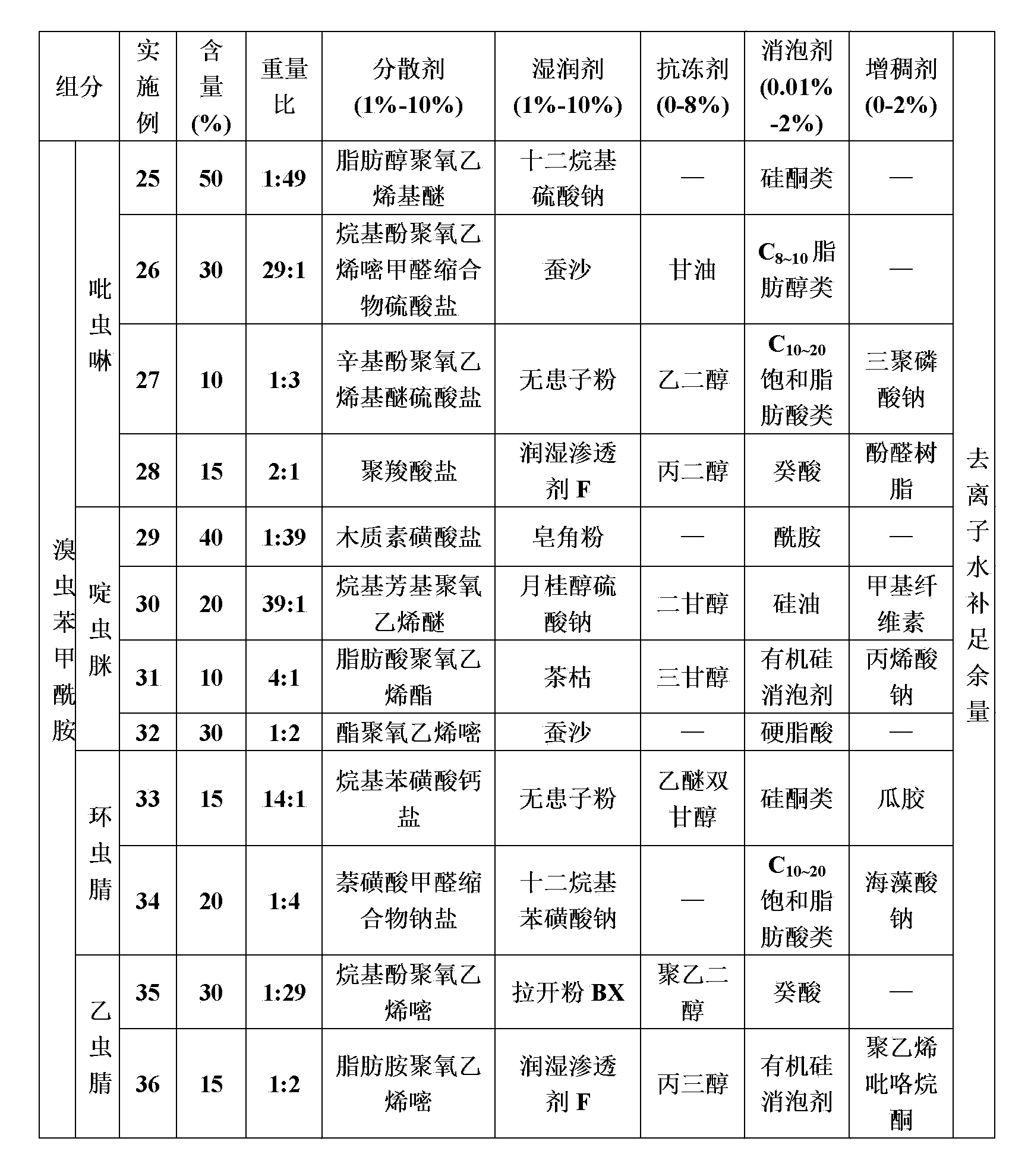 Insecticidal composition containing chlorfenapyr benzamide