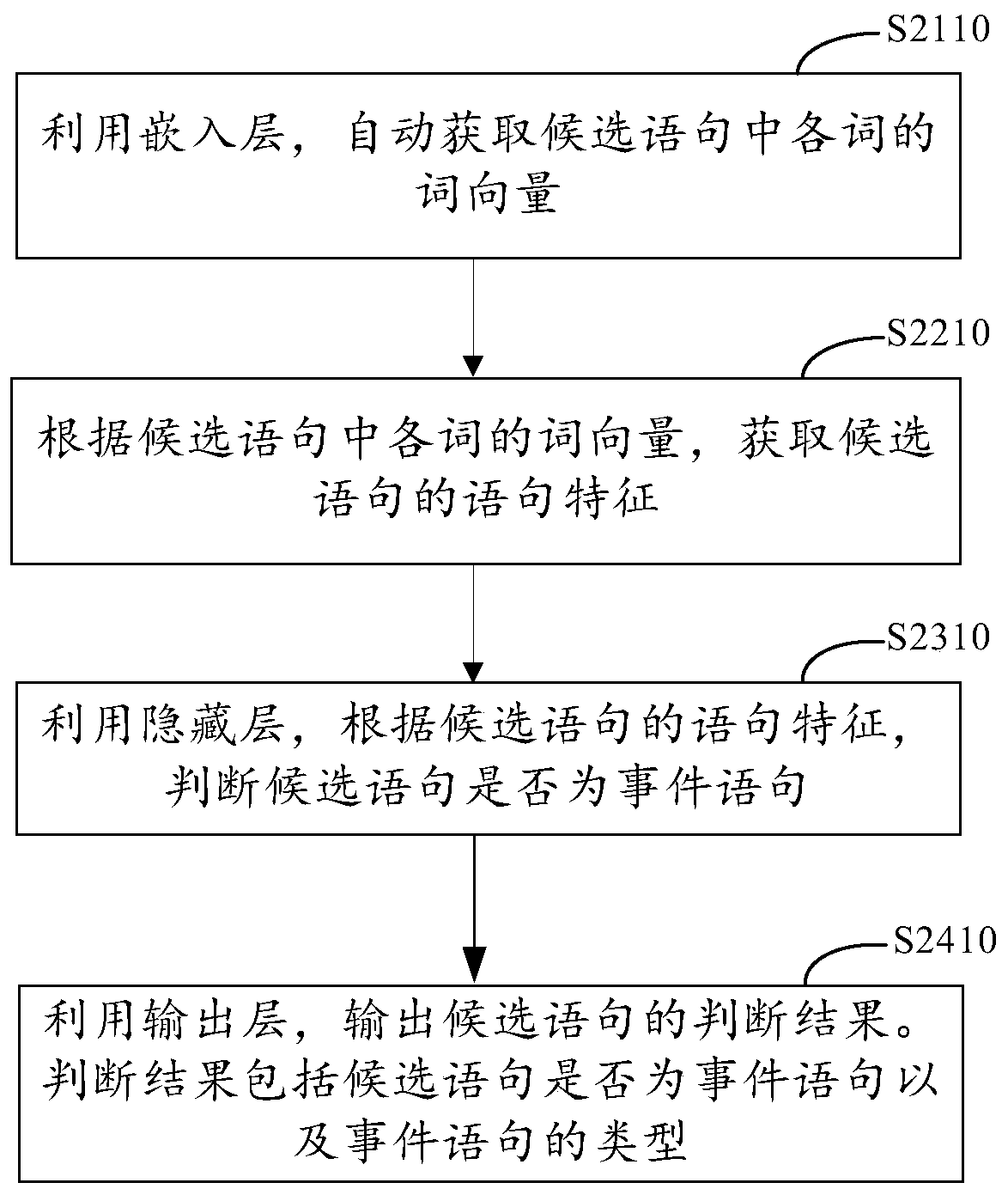 Event element identification method and device