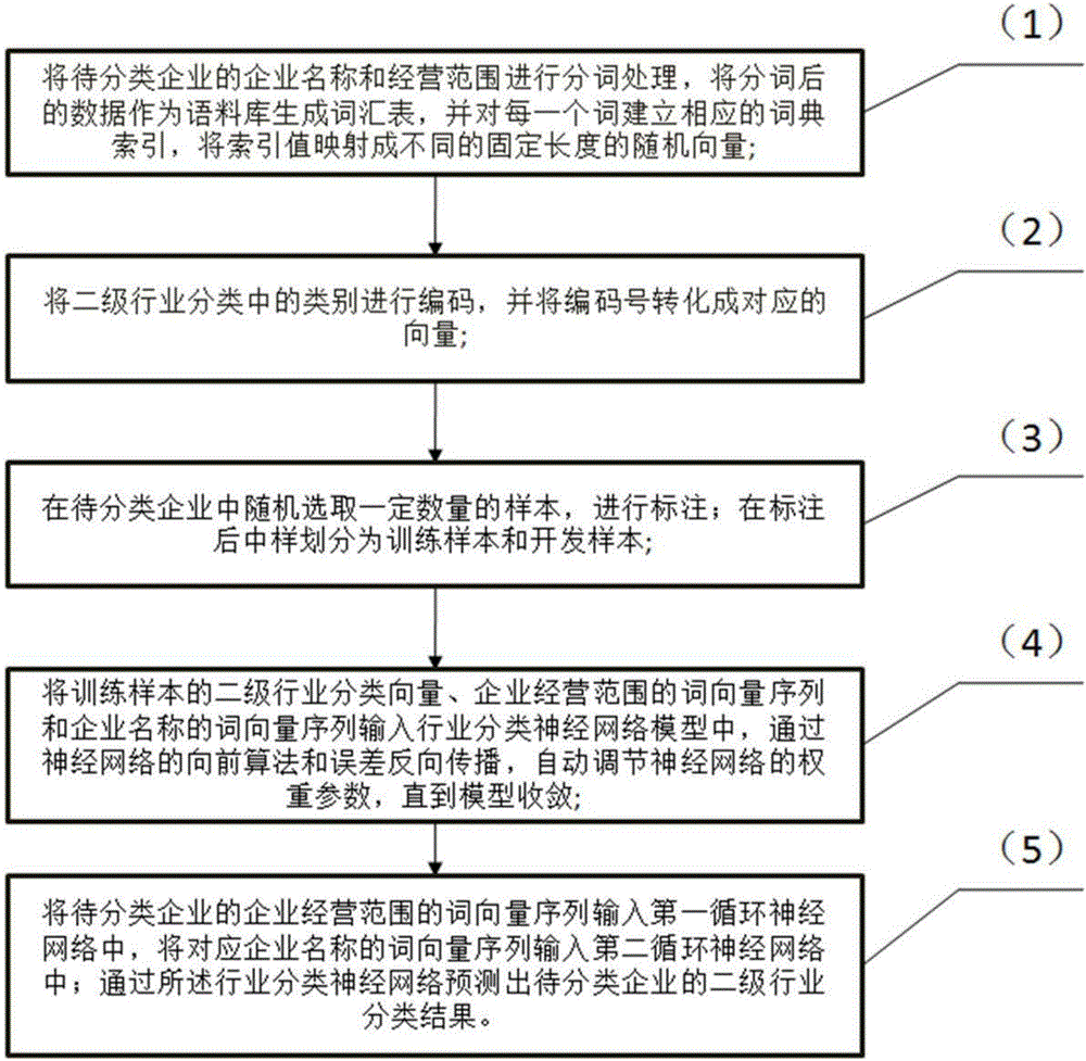 Enterprise-industry classification system based on automatic information screening