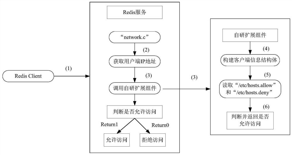 Safety control method and device for Redis database