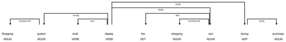 Semi-automatic demand extraction method based on pre-training language fine tuning and dependency features