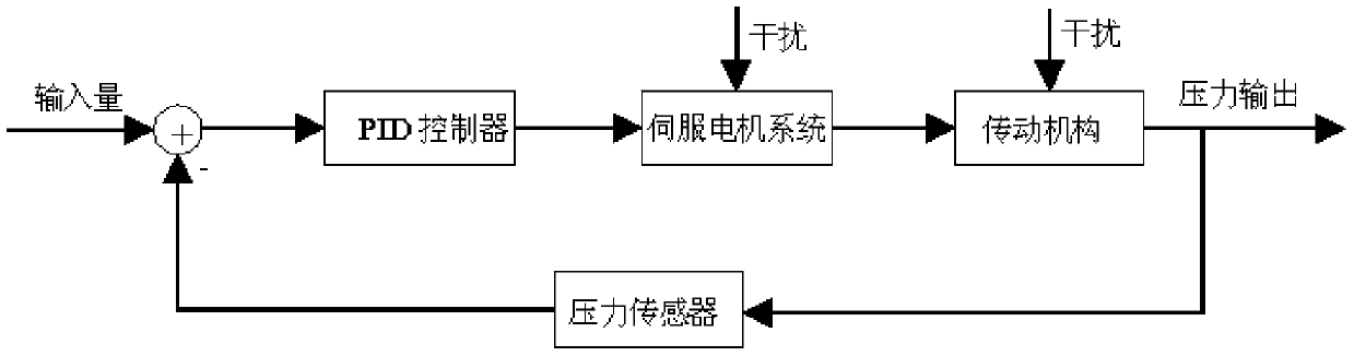 A Servo Pressure Control System