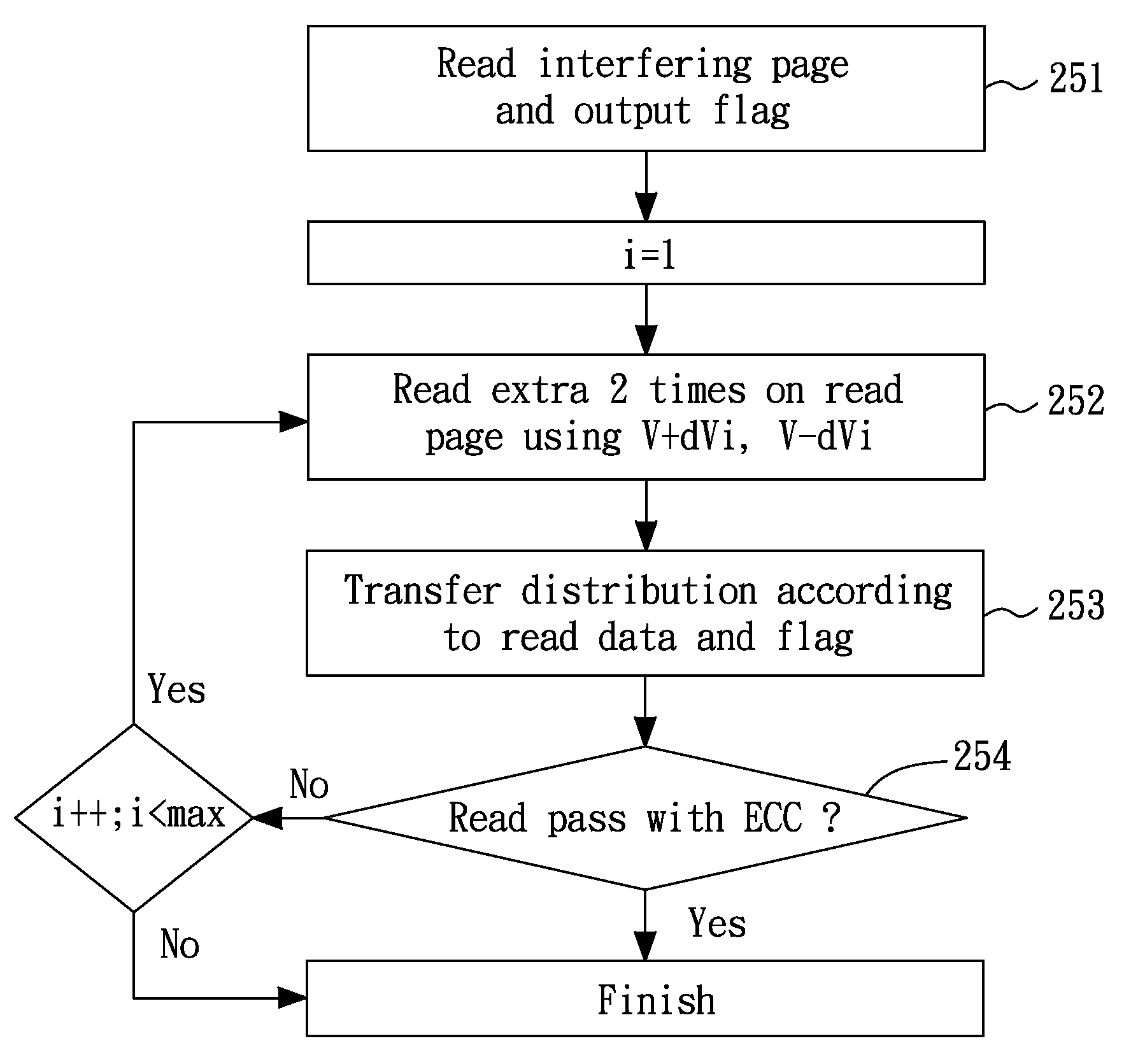 Method Of Reducing Bit Error Rate For A Flash Memory