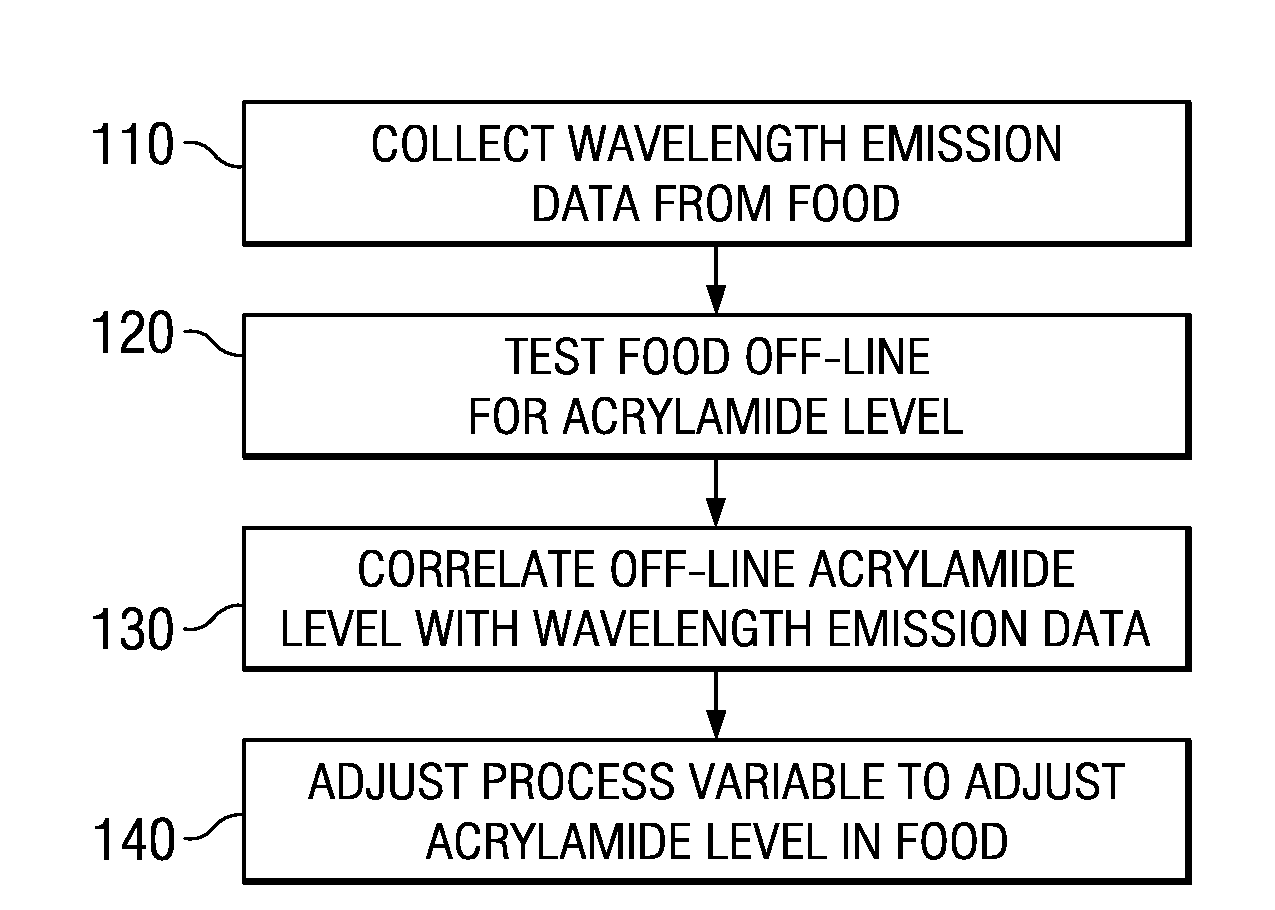 Method for Real Time Measurement of Acrylamide in a Food Product