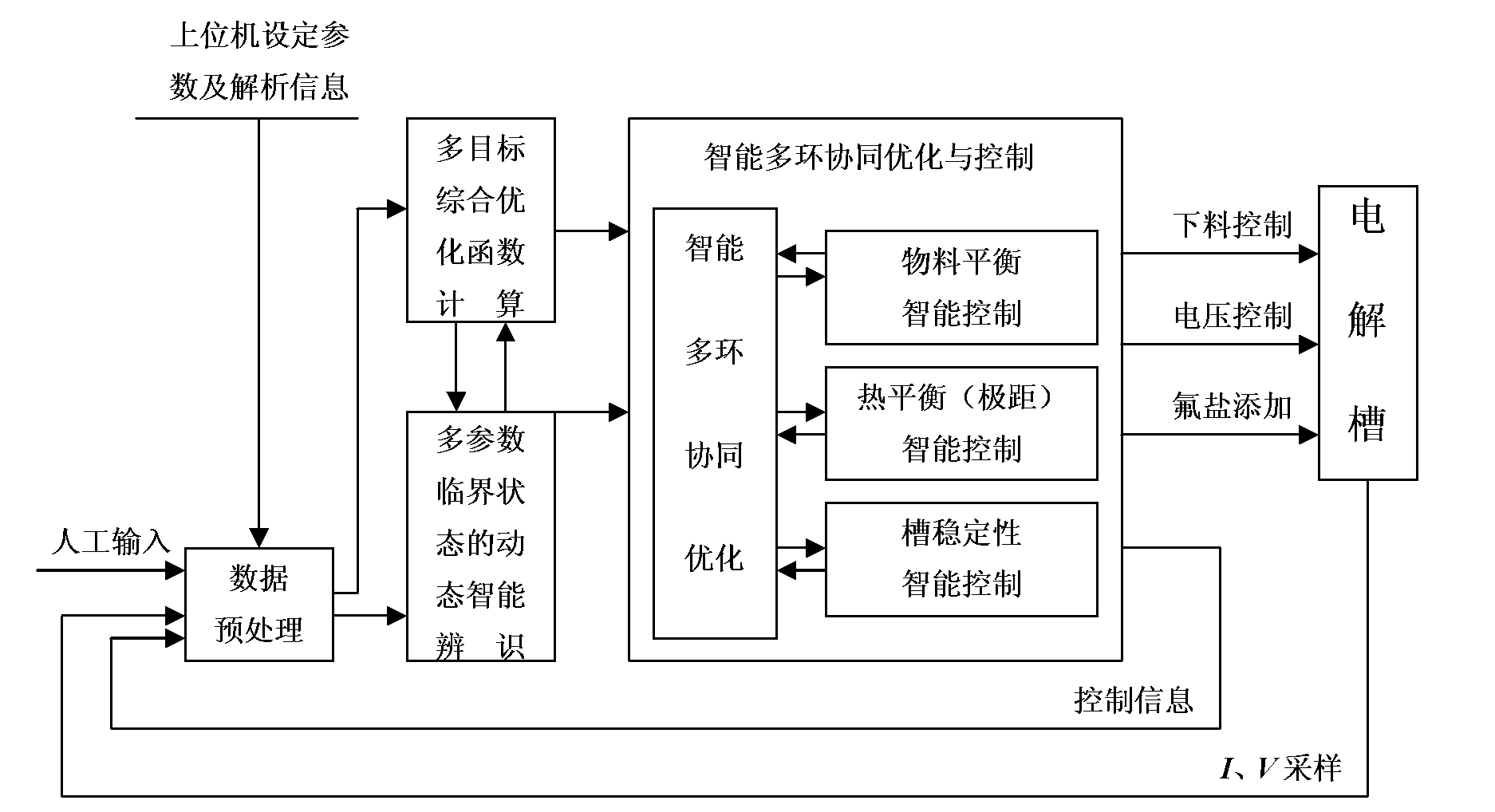 Current strengthening and efficient energy saving method of prebaked aluminium electrolysis cell