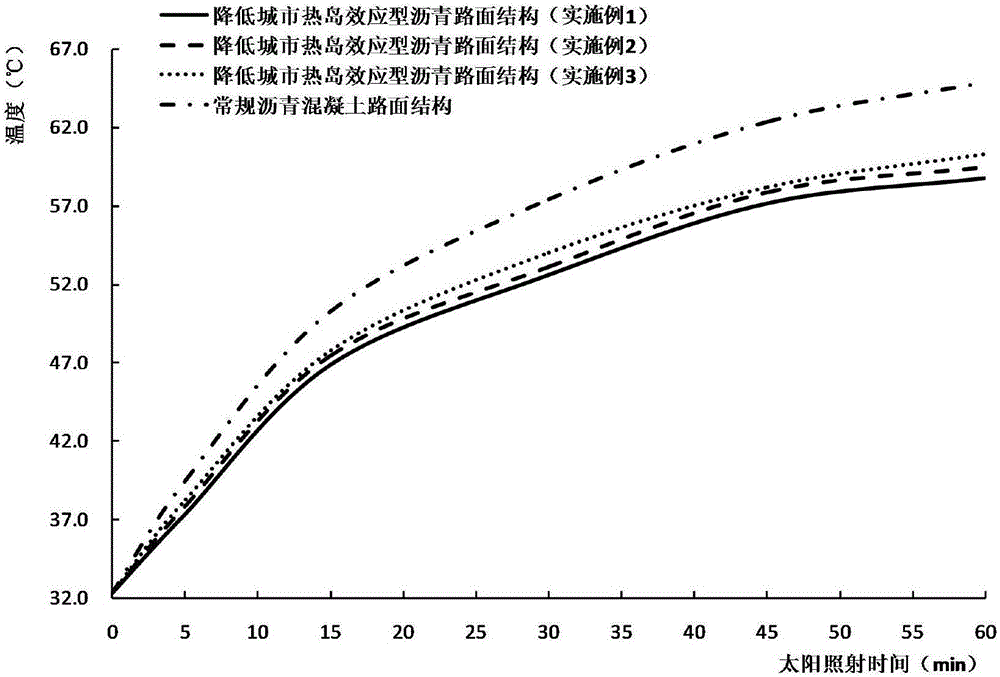 Urban heat island effect reducing type asphalt pavement structure based on infrared radiation principle