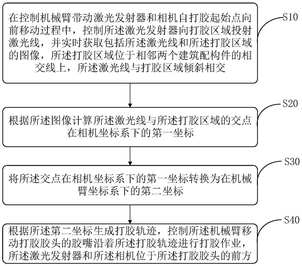 Gluing method, device, storage medium and gluing robot for gluing robot