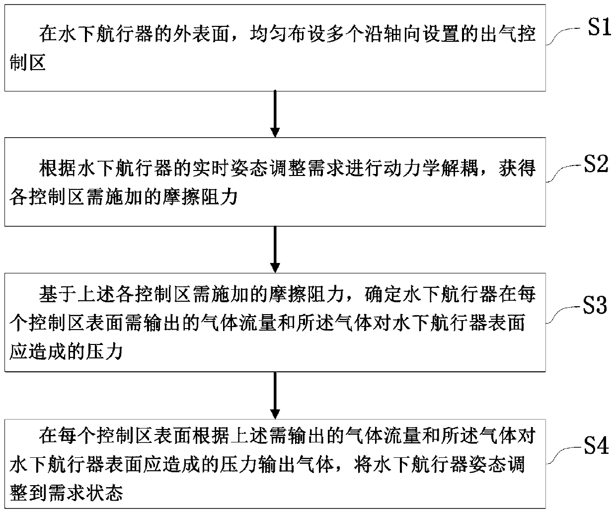 Underwater vehicle attitude control method based on gas film drag reduction technology