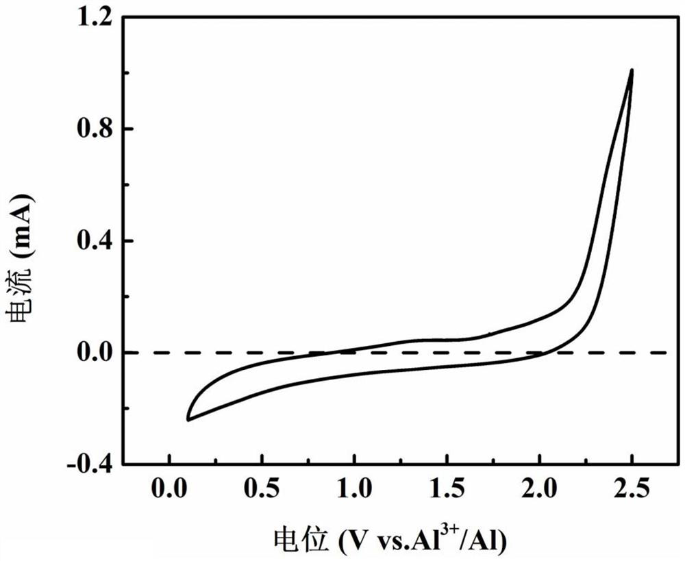 Preparation method and application method of positive electrode material for high-capacity aluminum battery