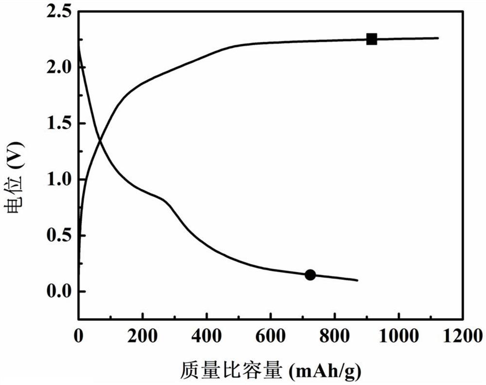 Preparation method and application method of positive electrode material for high-capacity aluminum battery