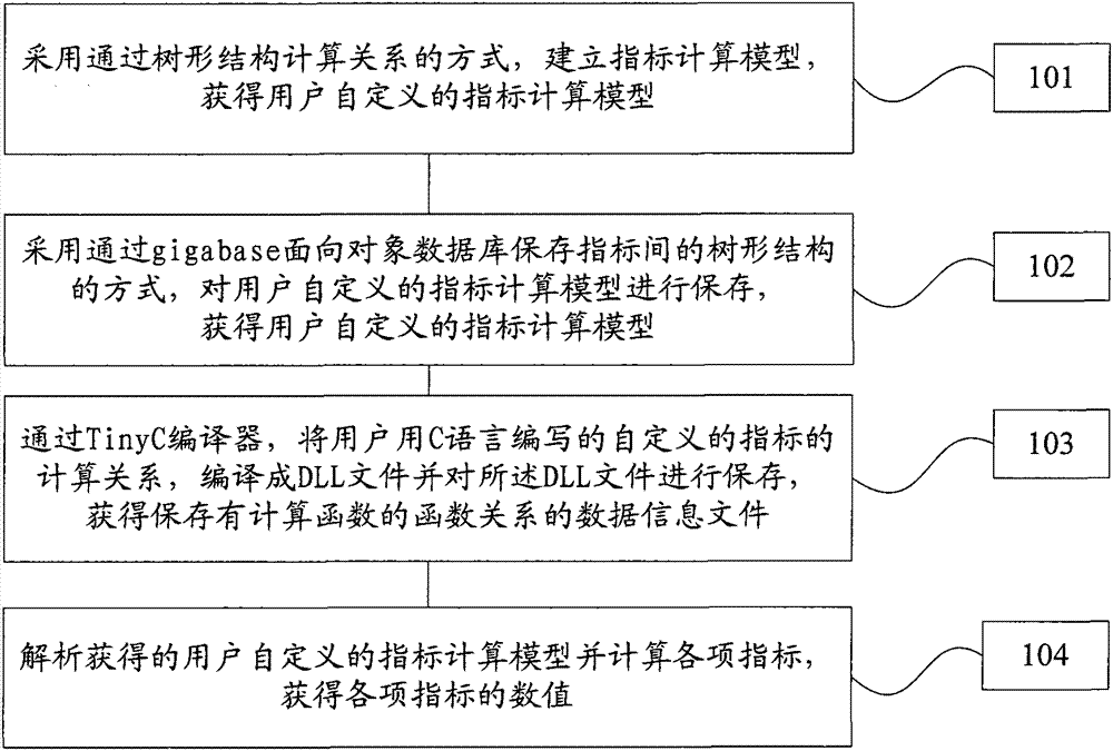 Method for implementing index computation model for solving complex computing relationship