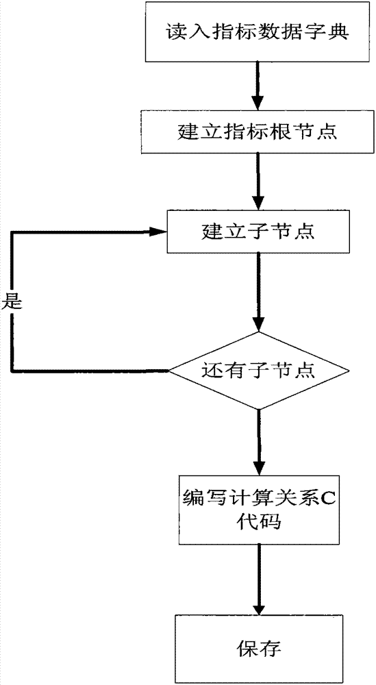 Method for implementing index computation model for solving complex computing relationship