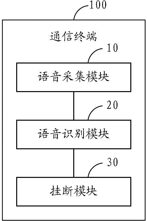 Method for hanging up call automatically and communication terminal