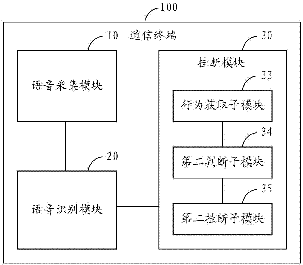 Method for hanging up call automatically and communication terminal
