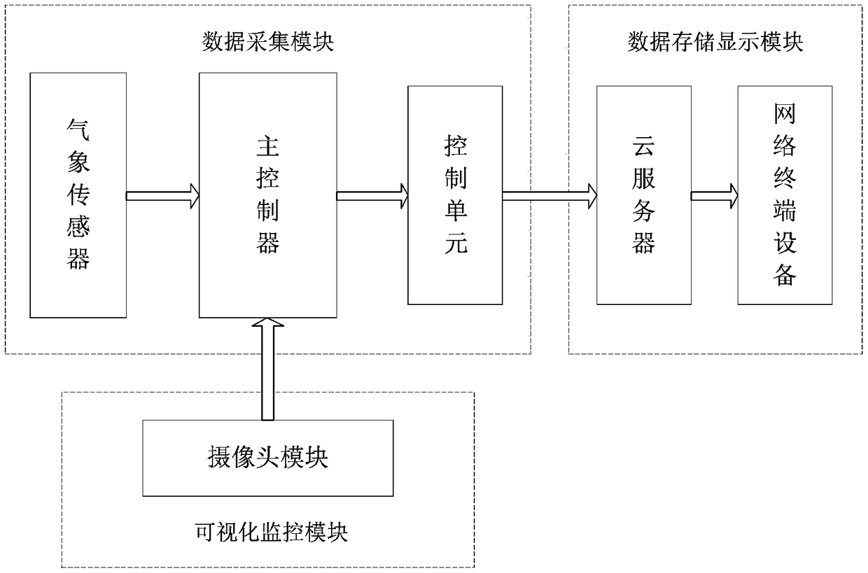 Visual automatic weather station system based on Internet-of-Things technology