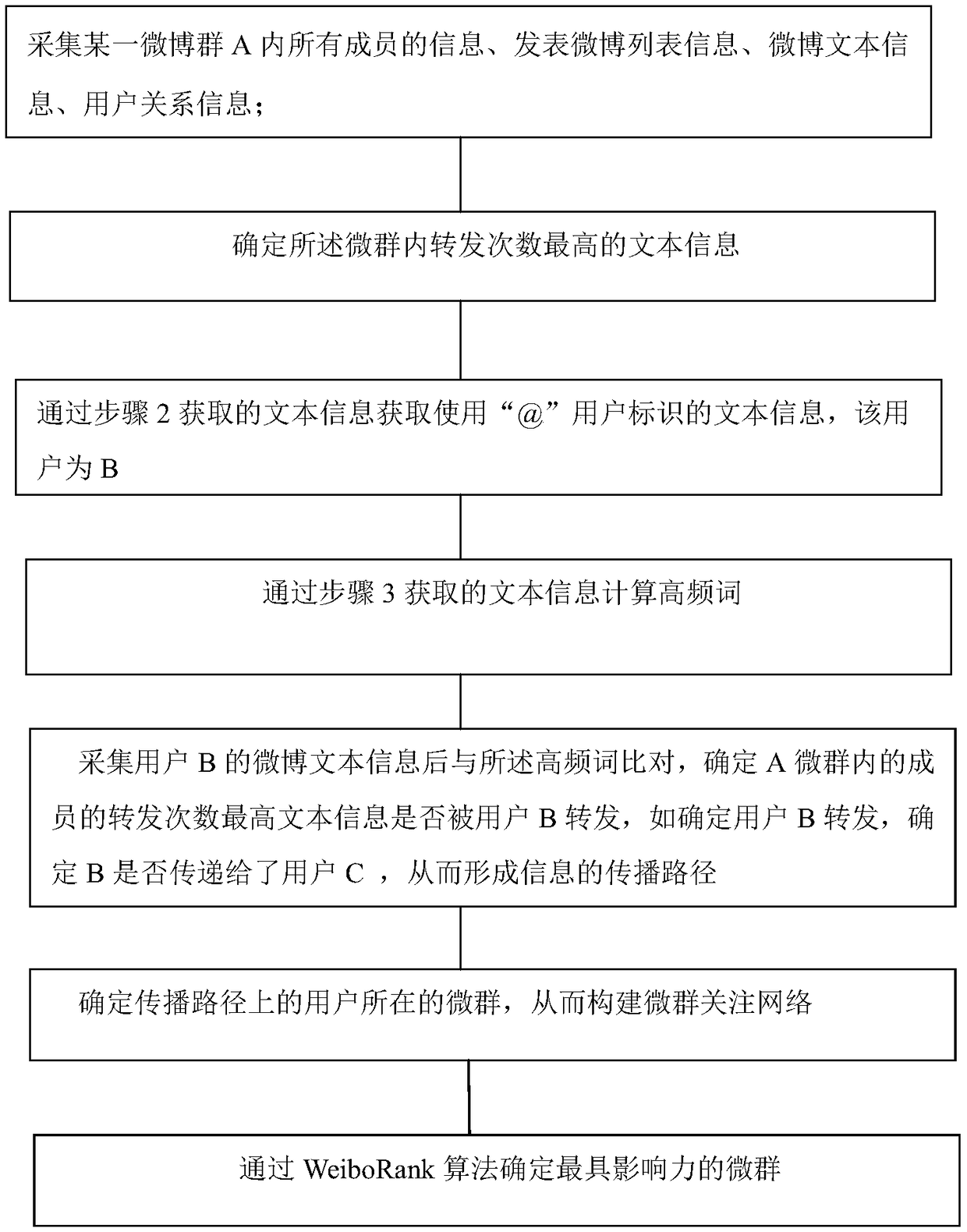 Microblog information dissemination key node recognition method based on improved PageRank algorithm