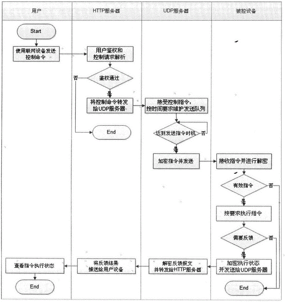 Secure cloud control method and system