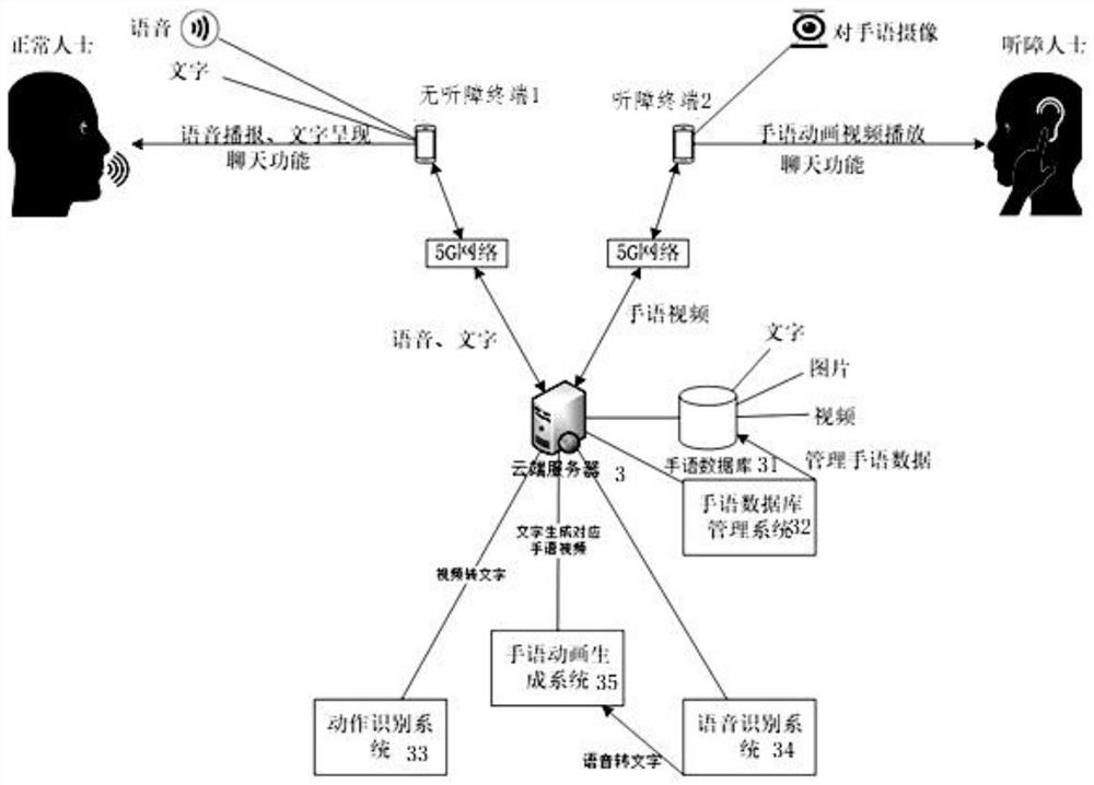 Online communication system and method for barrier-free communication between hearing-impaired people and normal people based on network