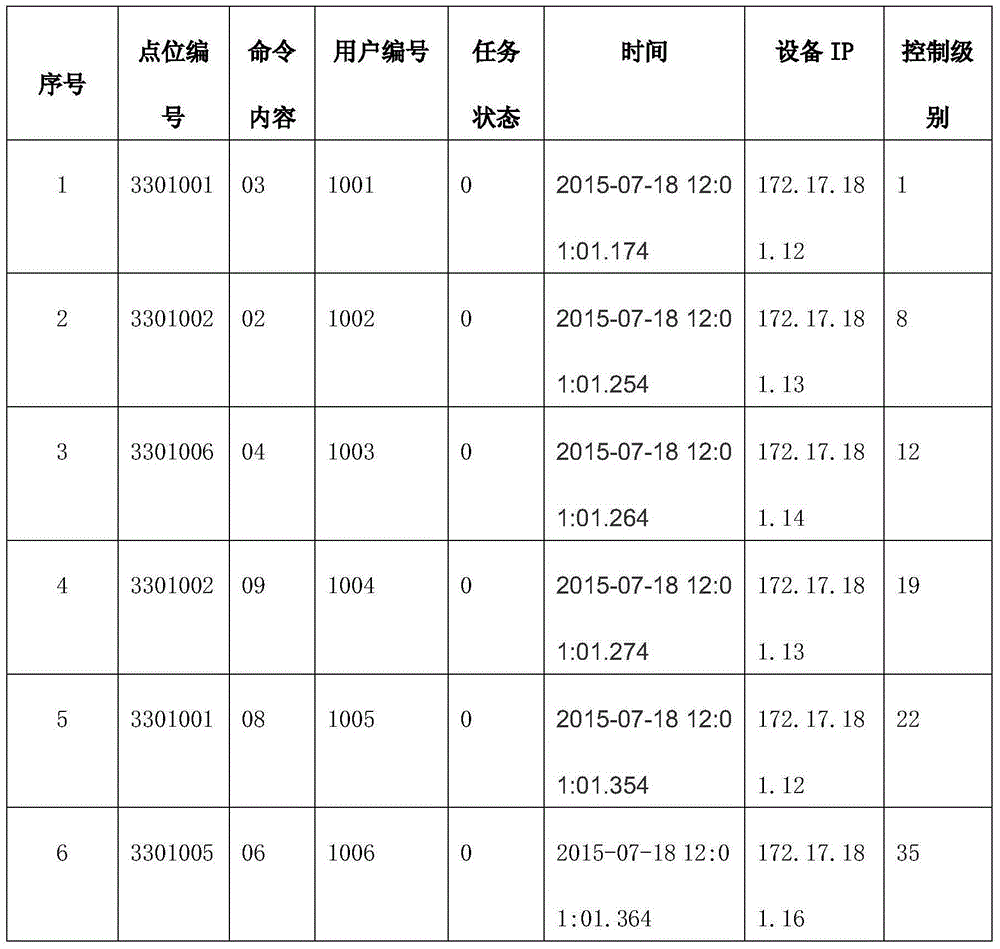 Cradle head control method and system based on memory database