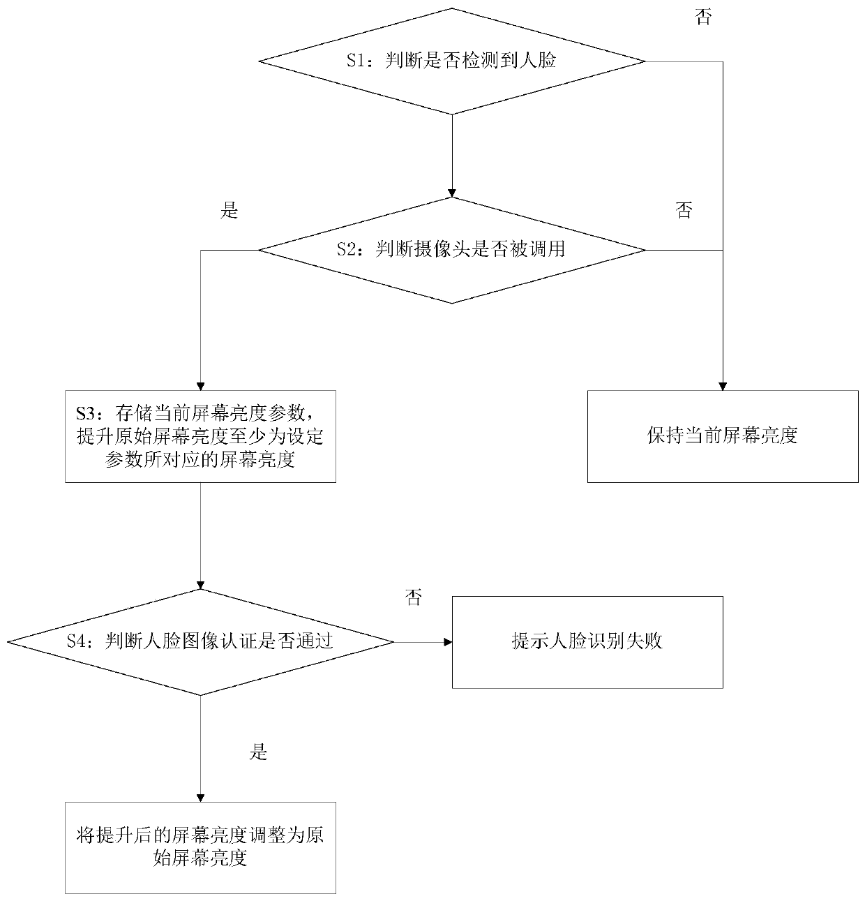 Night face recognition optimization method, electronic equipment and storage medium