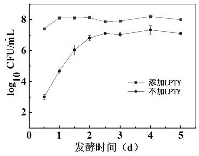 A kind of low-salt kimchi micro-ecological additive and preparation method thereof