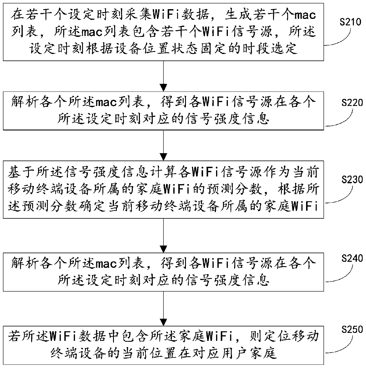 Household WiFi prediction method and device, electronic equipment and storage medium