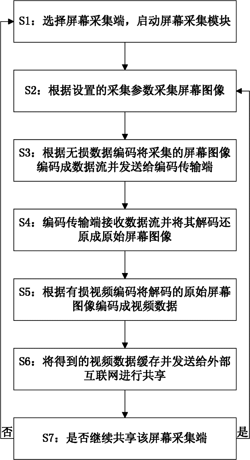 Method and system for acquiring screen image in screen sharing system based on Internet