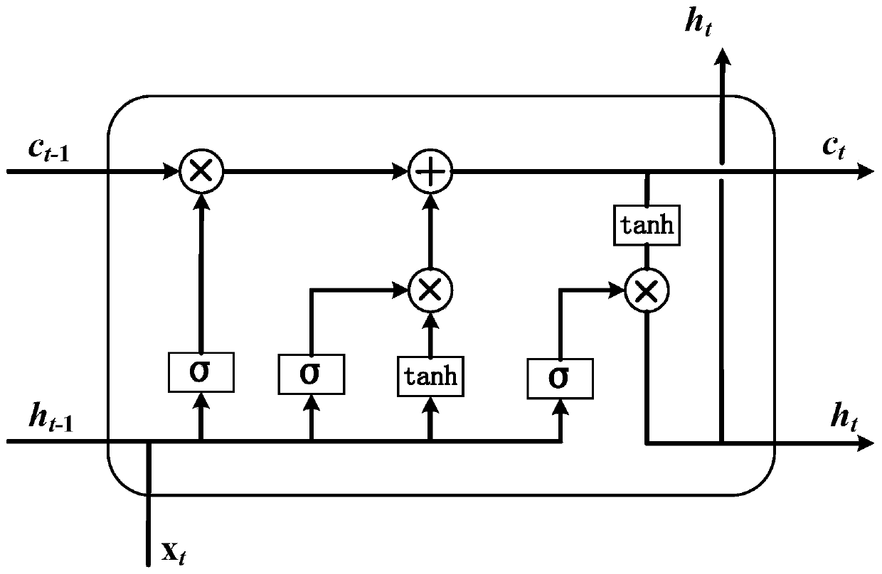 Road intersection steering ratio prediction method based on LSTM neural network