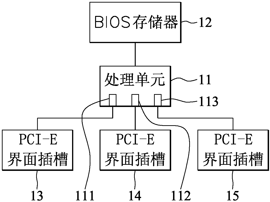 Initialization method for fast peripheral component interconnect express interface card