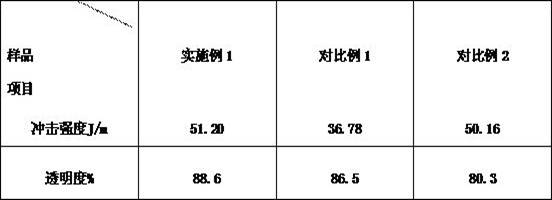 A kind of preparation method of transparent high-impact MBS resin