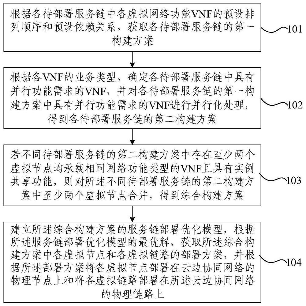 Service chain deployment method and device for cloud-side collaborative Internet of Things