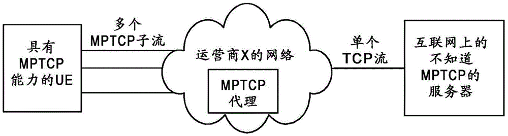 MPTCP scheduling