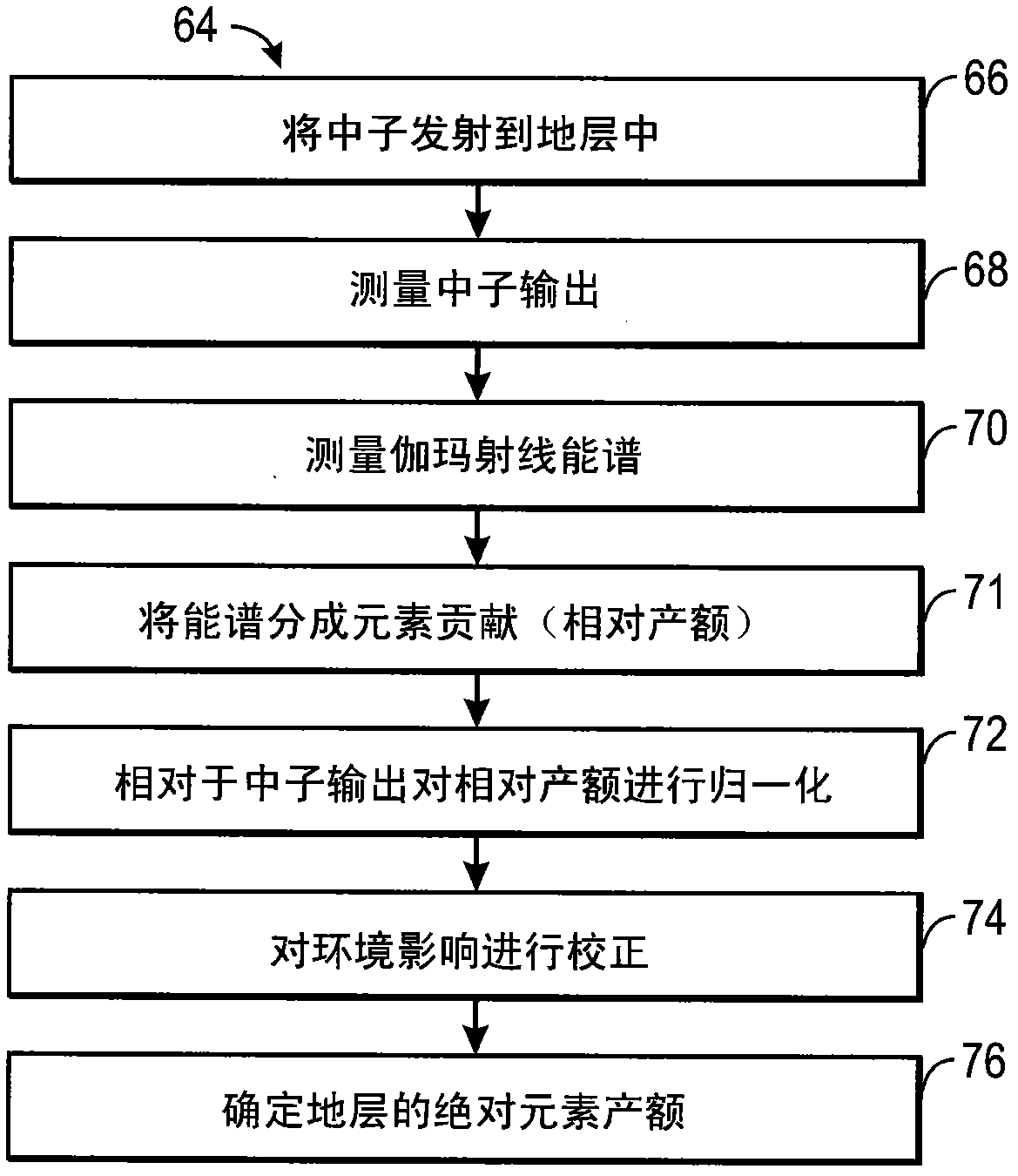 Absolute elemental concentrations from nuclear spectroscopy