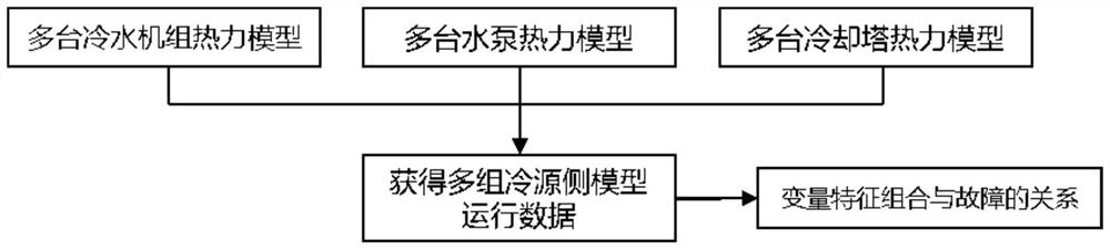 Thermodynamic model calculation method and device for multi-device operation of cold source system