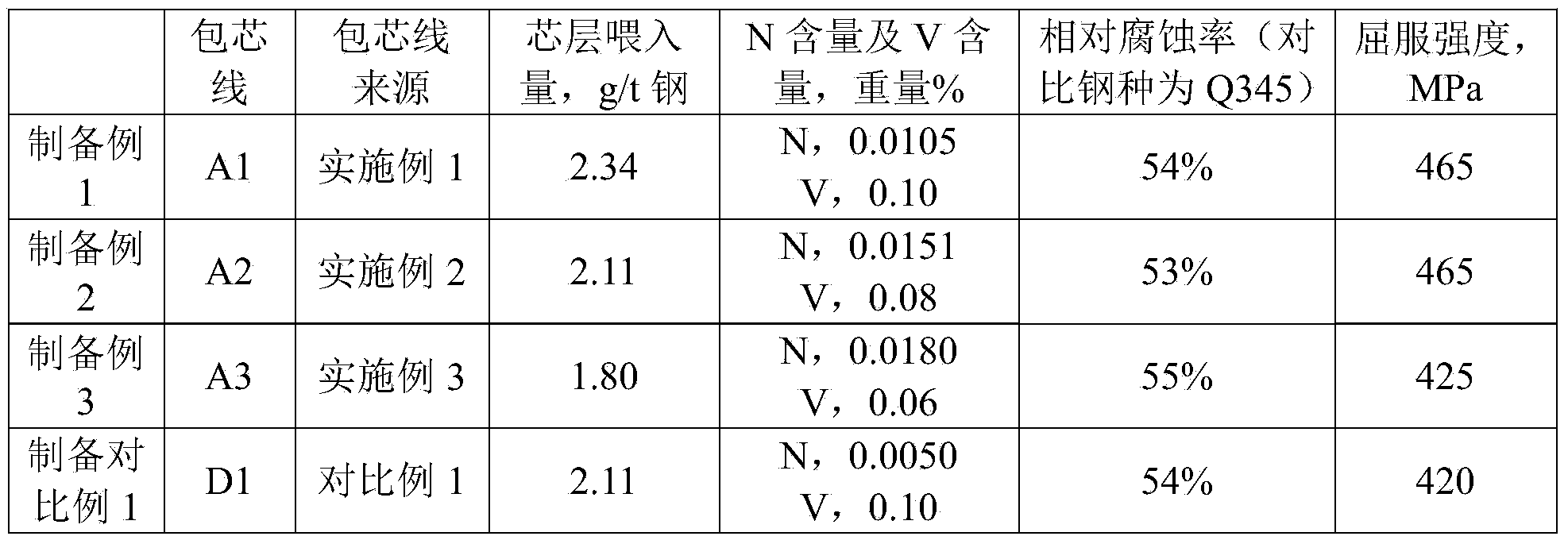 Microalloyed weathering steel, cored wire, application of cored wire, molten steel and preparation method of molten steel