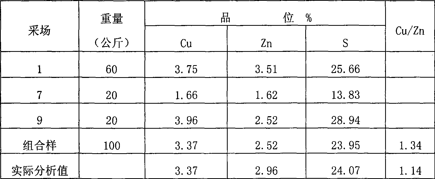 Copper-zinc separation beneficiation method