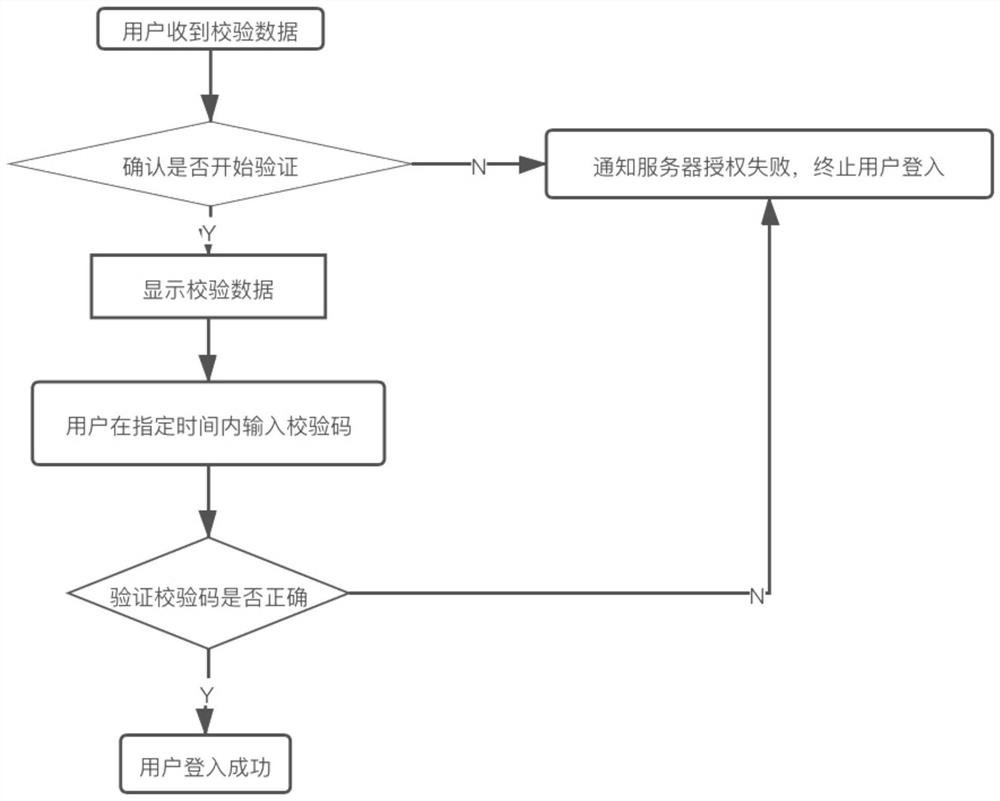 Dual verification method for trusted equipment access application