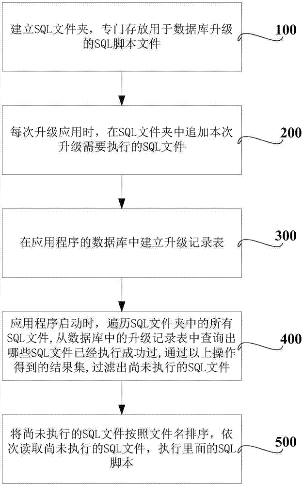 Cross-version supporting database upgrading method and device