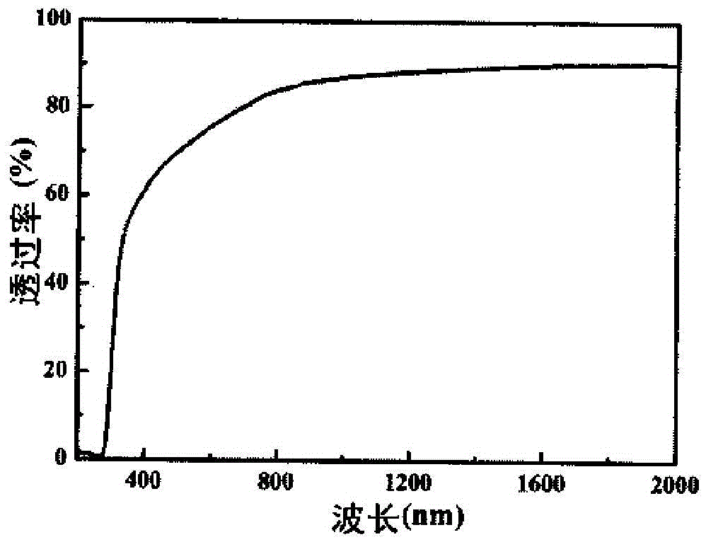 A kind of room temperature transparent ferromagnetic semiconductor material and its preparation method