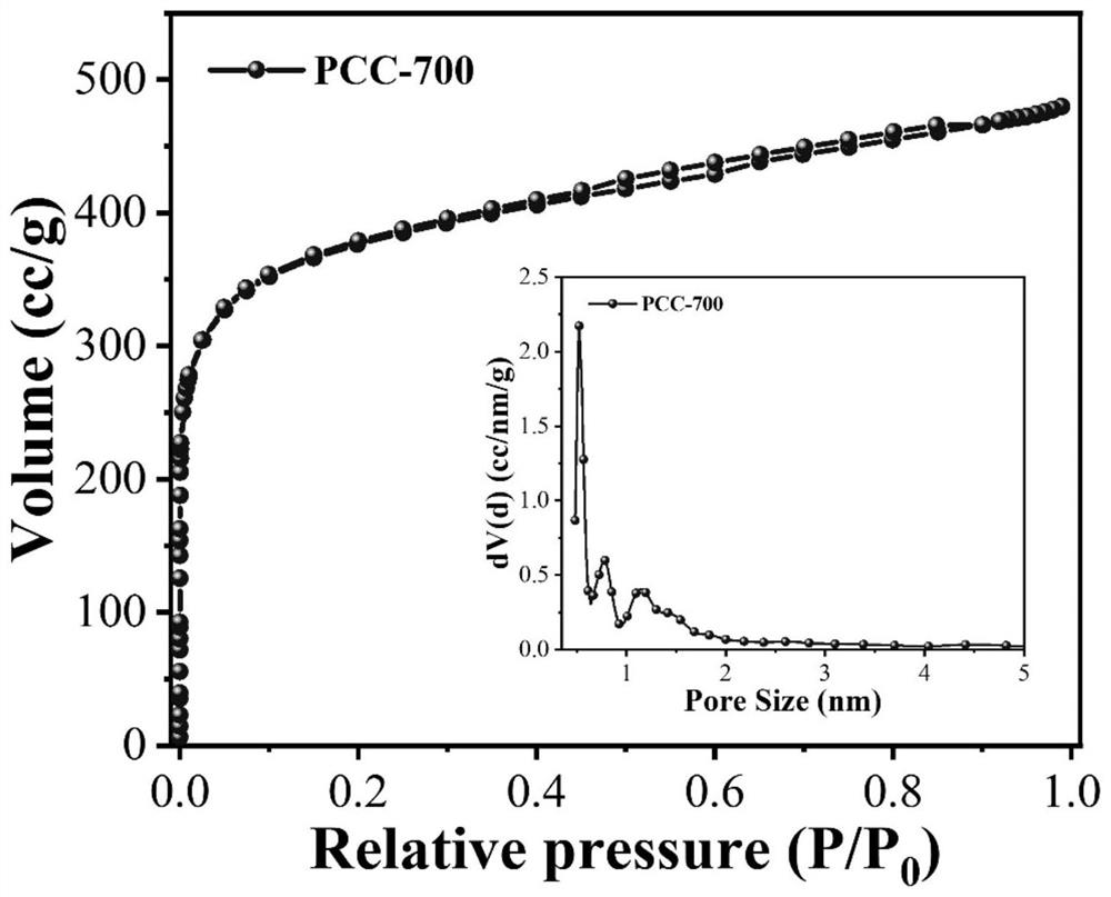 Molten salt coating chemical activation method for preparing activated carbon with high specific surface area