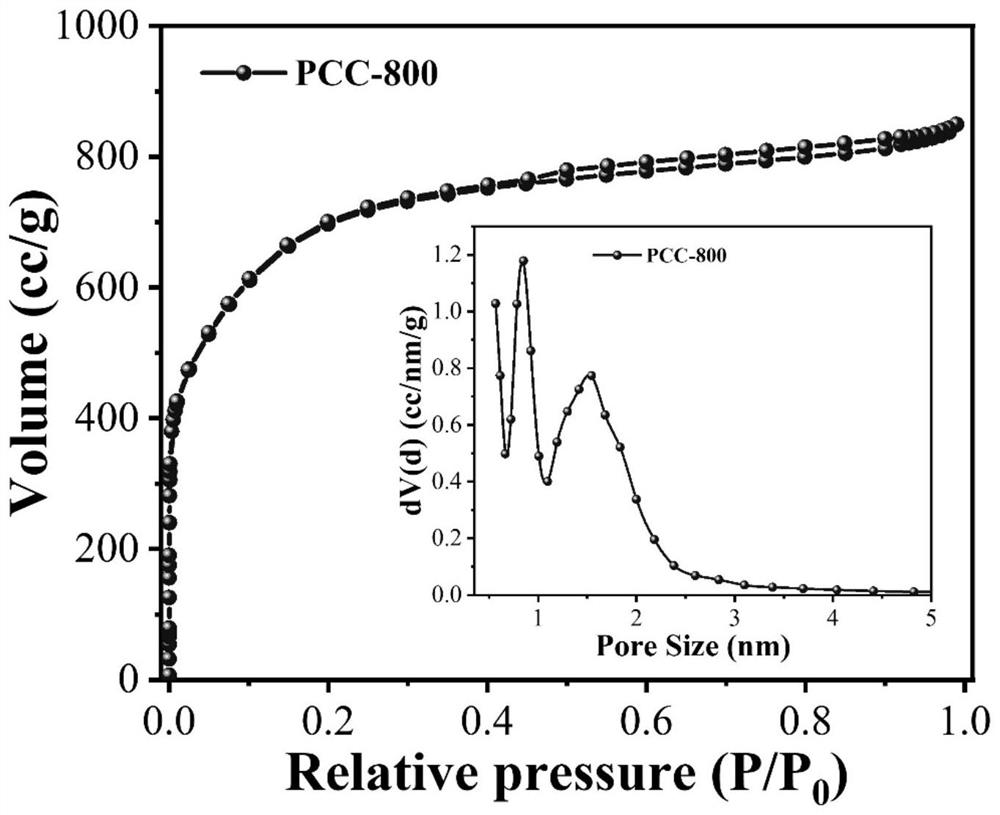 Molten salt coating chemical activation method for preparing activated carbon with high specific surface area