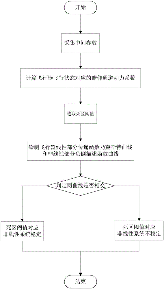 Aircraft nonlinear attitude control system stability analysis method