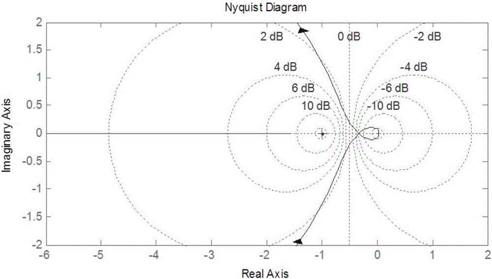 Aircraft nonlinear attitude control system stability analysis method