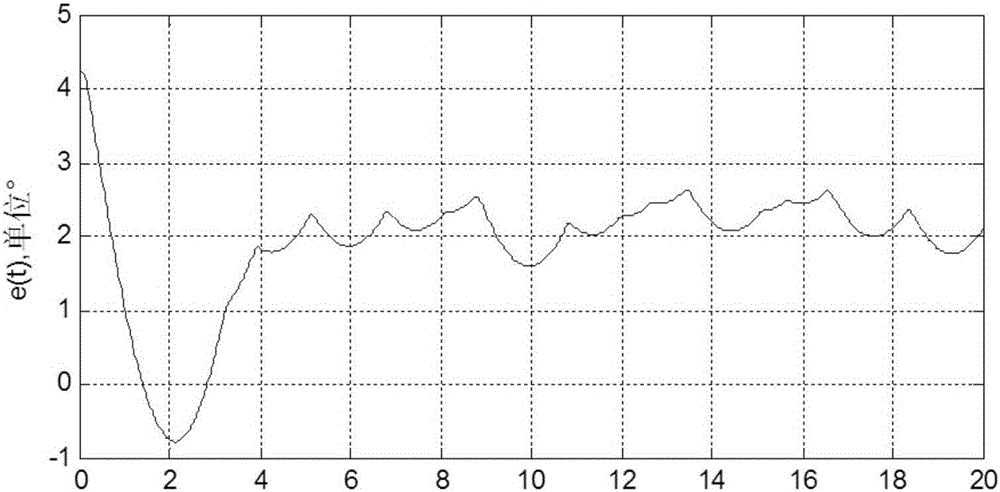 Aircraft nonlinear attitude control system stability analysis method